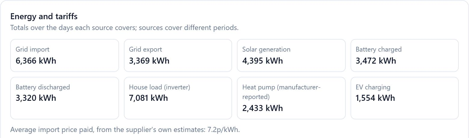 Energy totals from each source: grid import and export, solar, battery, house load, heat pump and EV